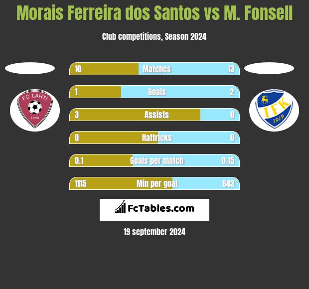 Morais Ferreira dos Santos vs M. Fonsell h2h player stats