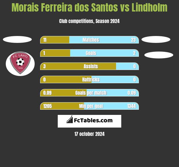 Morais Ferreira dos Santos vs Lindholm h2h player stats