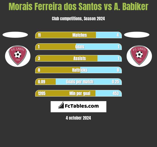 Morais Ferreira dos Santos vs A. Babiker h2h player stats