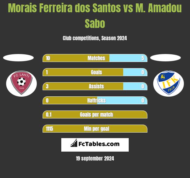 Morais Ferreira dos Santos vs M. Amadou Sabo h2h player stats