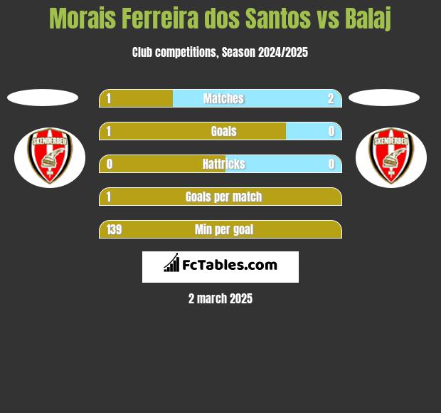 Morais Ferreira dos Santos vs Balaj h2h player stats