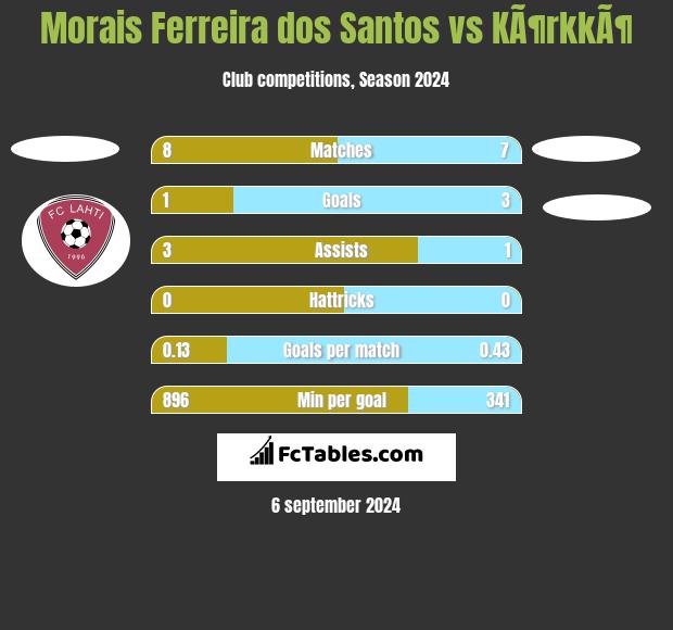 Morais Ferreira dos Santos vs KÃ¶rkkÃ¶ h2h player stats