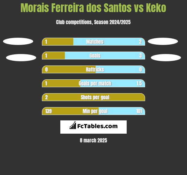 Morais Ferreira dos Santos vs Keko h2h player stats