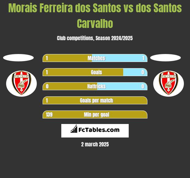 Morais Ferreira dos Santos vs dos Santos Carvalho h2h player stats