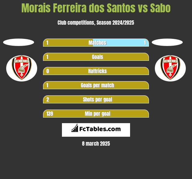 Morais Ferreira dos Santos vs Sabo h2h player stats