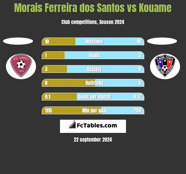 Morais Ferreira dos Santos vs Kouame h2h player stats