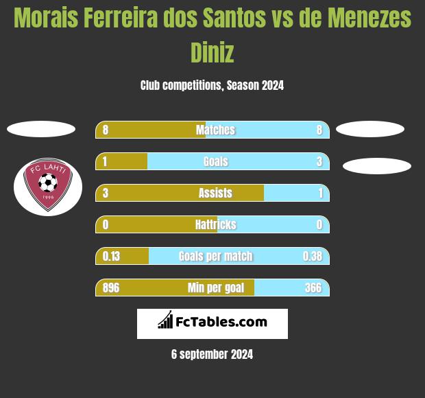 Morais Ferreira dos Santos vs de Menezes Diniz h2h player stats