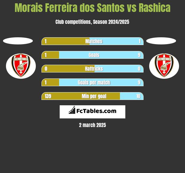 Morais Ferreira dos Santos vs Rashica h2h player stats