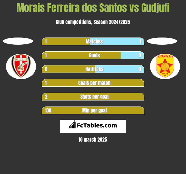 Morais Ferreira dos Santos vs Gudjufi h2h player stats