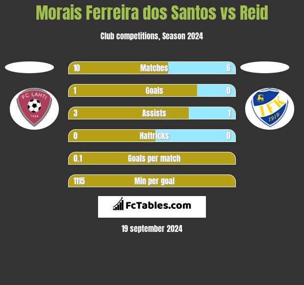 Morais Ferreira dos Santos vs Reid h2h player stats