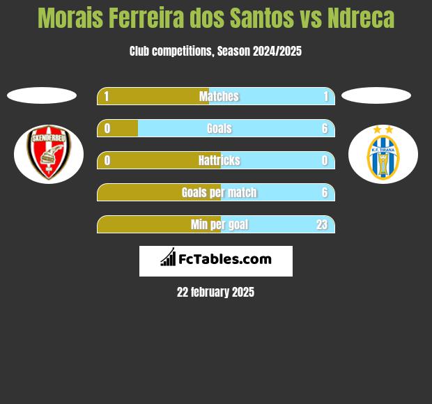 Morais Ferreira dos Santos vs Ndreca h2h player stats