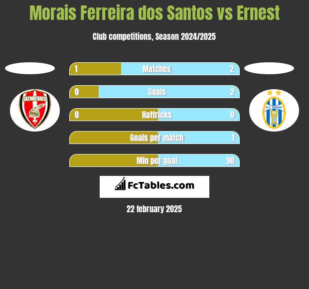 Morais Ferreira dos Santos vs Ernest h2h player stats