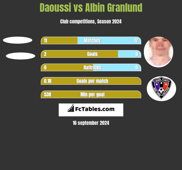 Daoussi vs Albin Granlund h2h player stats