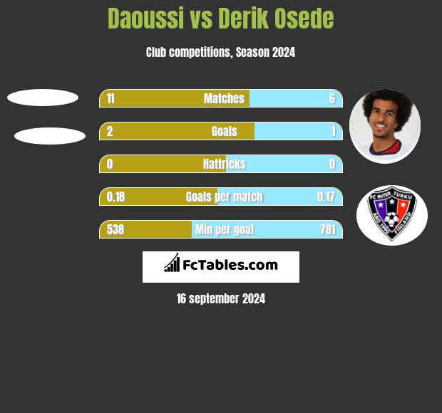 Daoussi vs Derik Osede h2h player stats