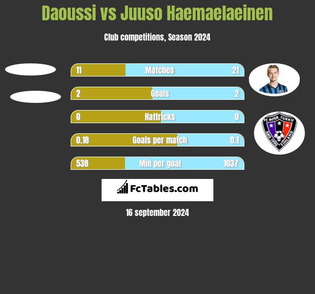 Daoussi vs Juuso Haemaelaeinen h2h player stats