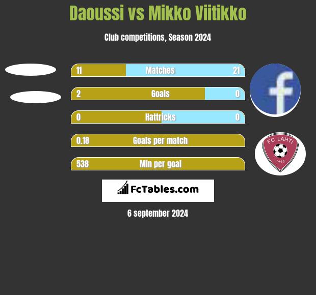 Daoussi vs Mikko Viitikko h2h player stats