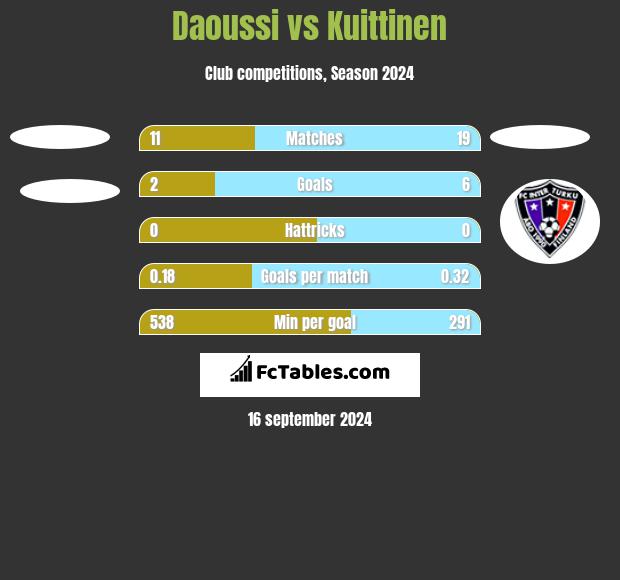 Daoussi vs Kuittinen h2h player stats