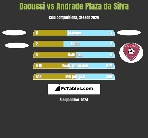 Daoussi vs Andrade Plaza da Silva h2h player stats