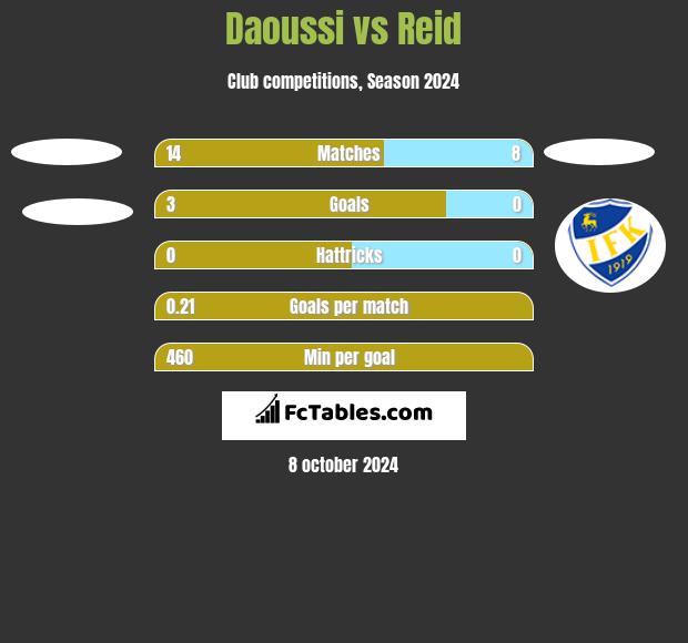 Daoussi vs Reid h2h player stats