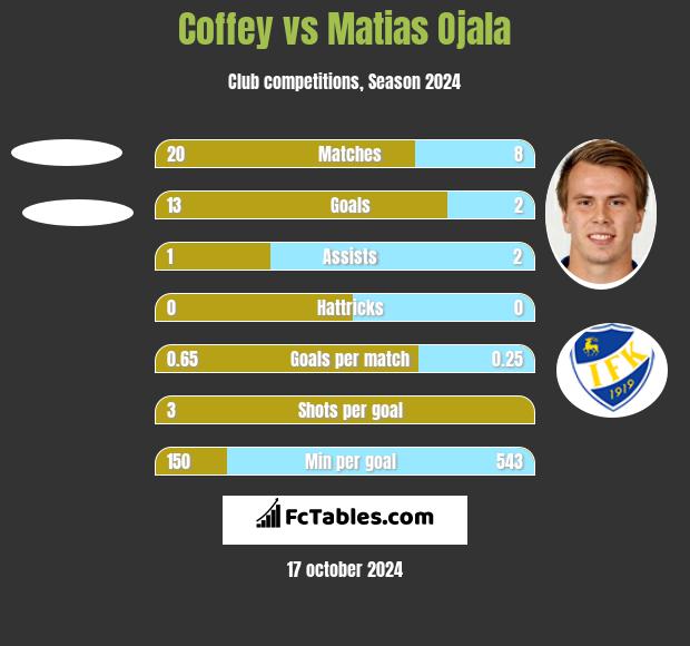 Coffey vs Matias Ojala h2h player stats