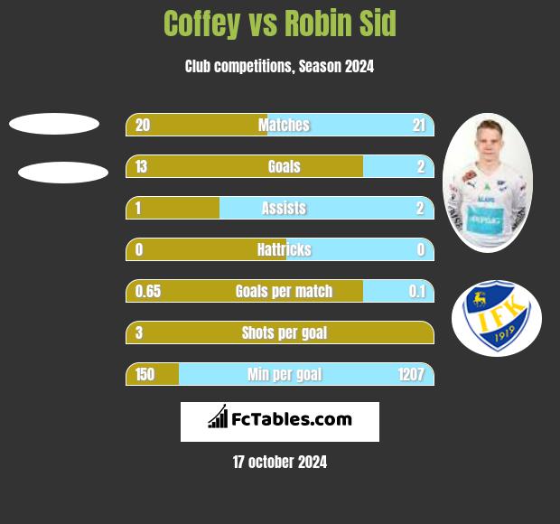 Coffey vs Robin Sid h2h player stats