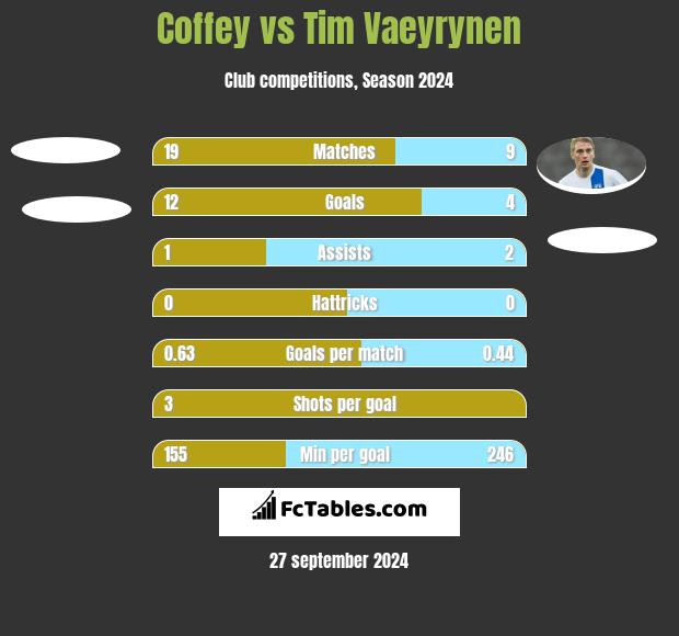 Coffey vs Tim Vaeyrynen h2h player stats