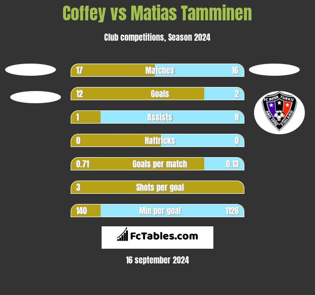 Coffey vs Matias Tamminen h2h player stats