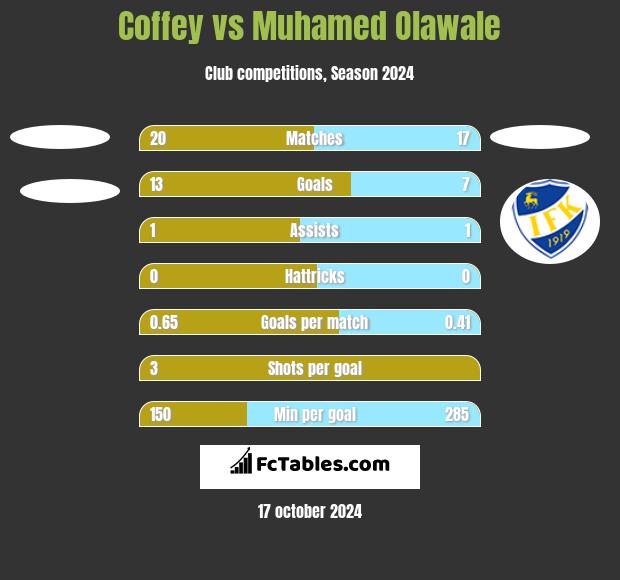 Coffey vs Muhamed Olawale h2h player stats