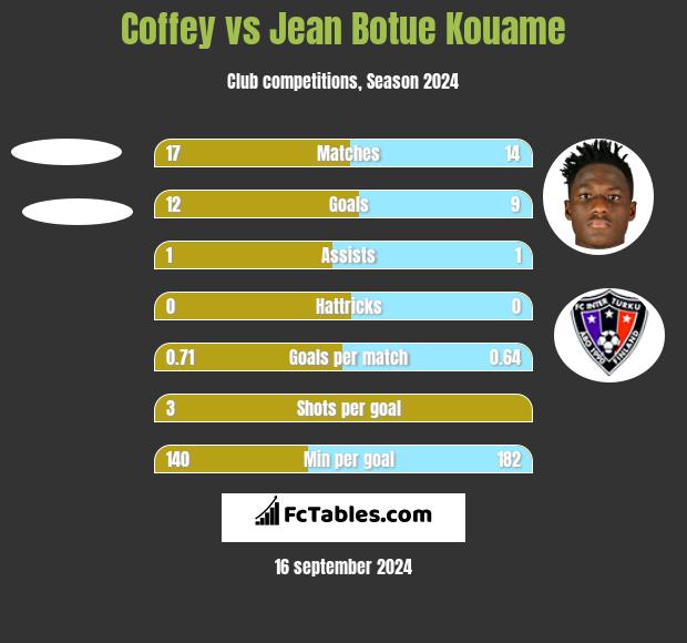 Coffey vs Jean Botue Kouame h2h player stats