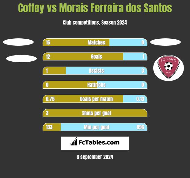 Coffey vs Morais Ferreira dos Santos h2h player stats