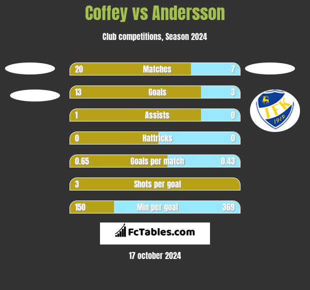 Coffey vs Andersson h2h player stats