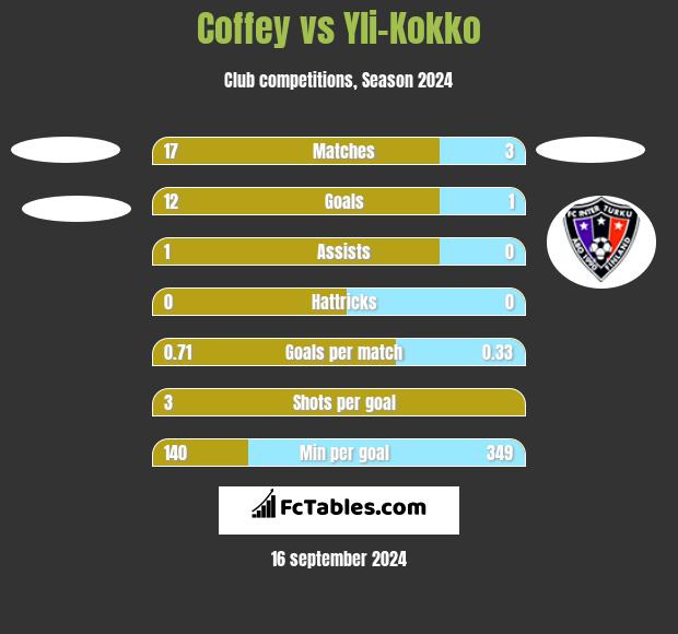 Coffey vs Yli-Kokko h2h player stats