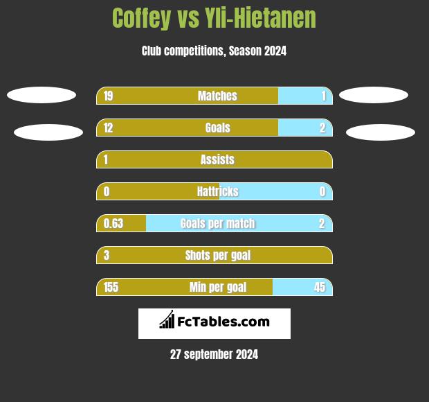 Coffey vs Yli-Hietanen h2h player stats