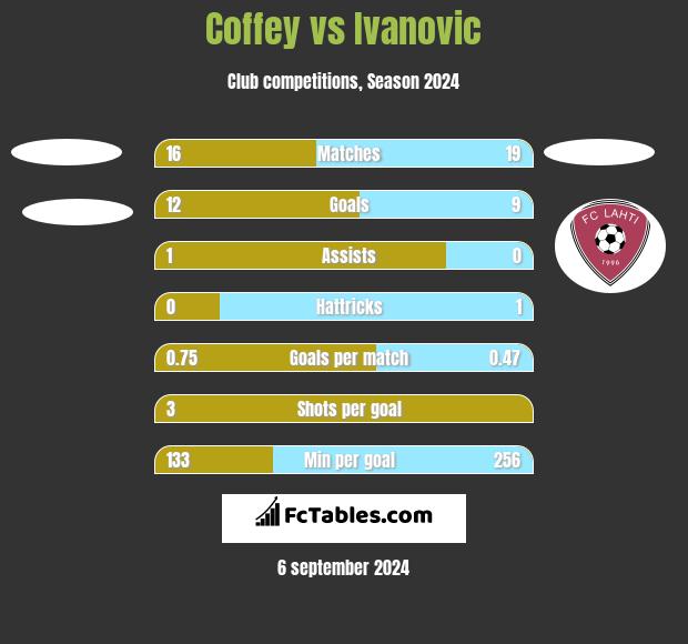 Coffey vs Ivanovic h2h player stats