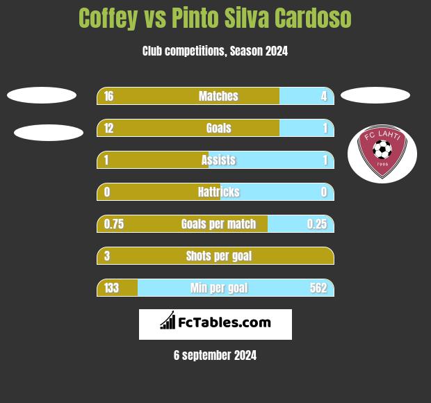 Coffey vs Pinto Silva Cardoso h2h player stats