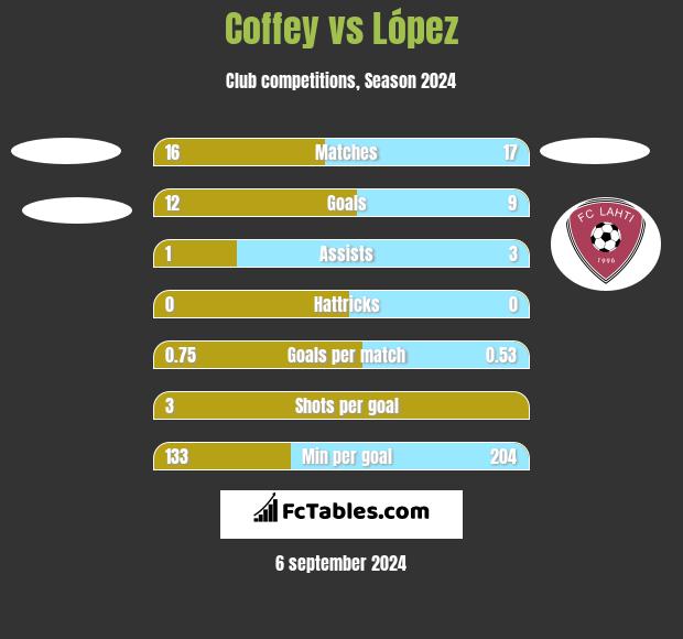 Coffey vs López h2h player stats