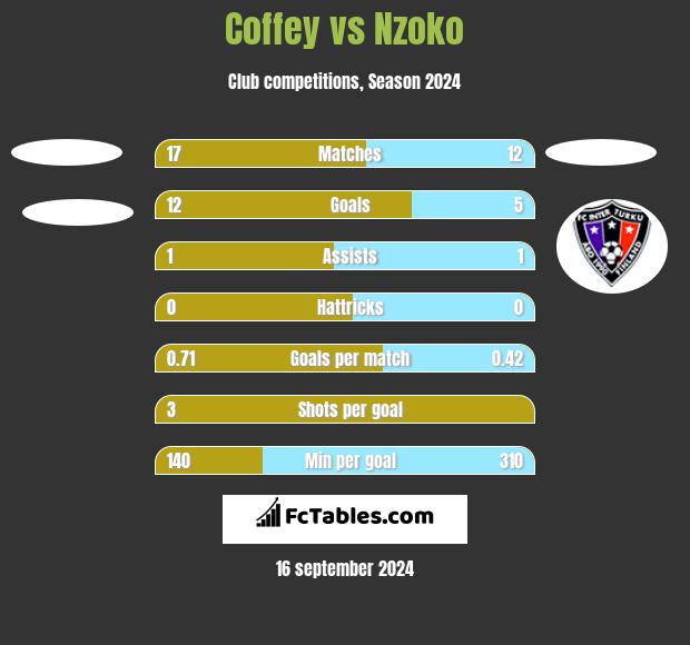 Coffey vs Nzoko h2h player stats