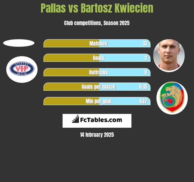 Pallas vs Bartosz Kwiecień h2h player stats