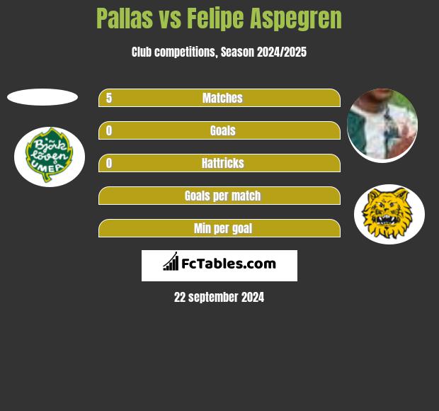 Pallas vs Felipe Aspegren h2h player stats