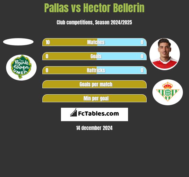 Pallas vs Hector Bellerin h2h player stats