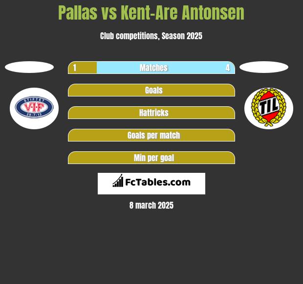 Pallas vs Kent-Are Antonsen h2h player stats