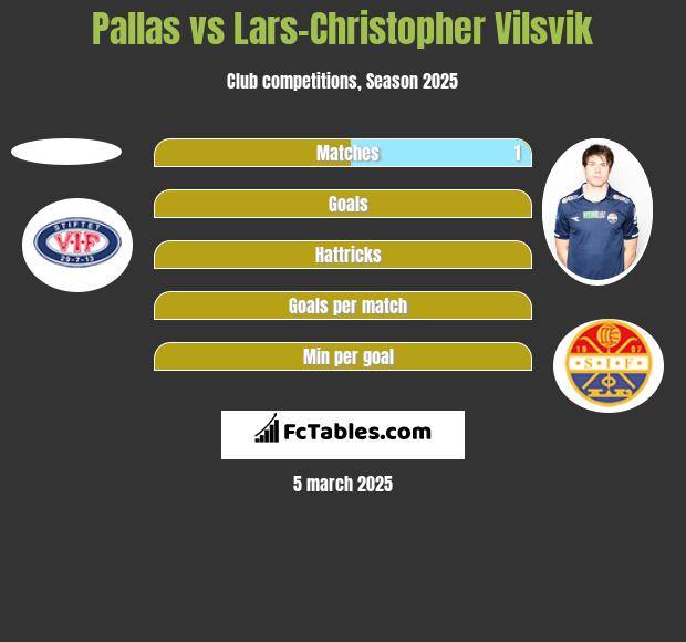 Pallas vs Lars-Christopher Vilsvik h2h player stats