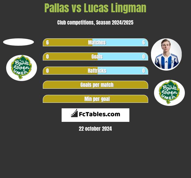 Pallas vs Lucas Lingman h2h player stats