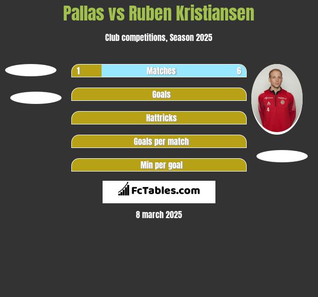 Pallas vs Ruben Kristiansen h2h player stats