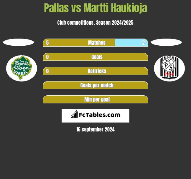 Pallas vs Martti Haukioja h2h player stats