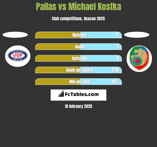 Pallas vs Michael Kostka h2h player stats