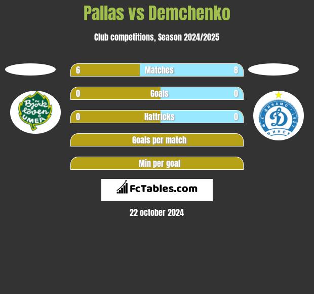 Pallas vs Demchenko h2h player stats