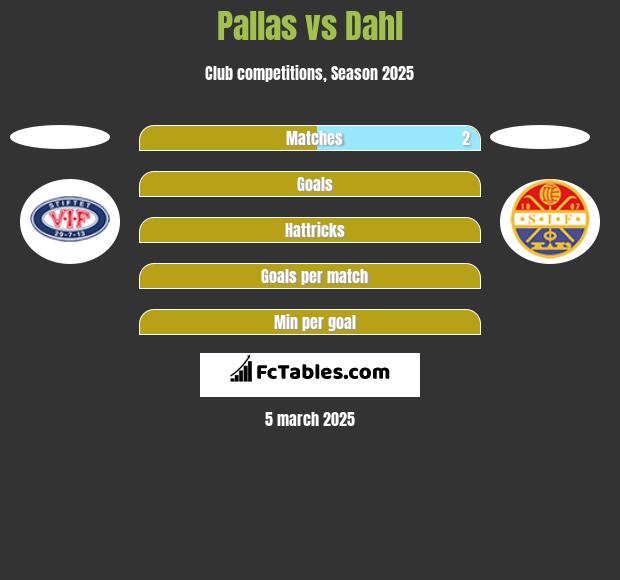 Pallas vs Dahl h2h player stats