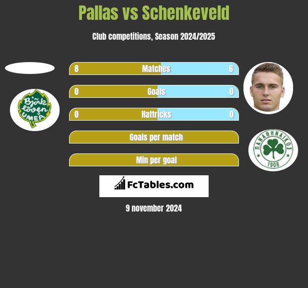 Pallas vs Schenkeveld h2h player stats