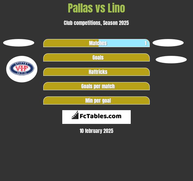 Pallas vs Lino h2h player stats